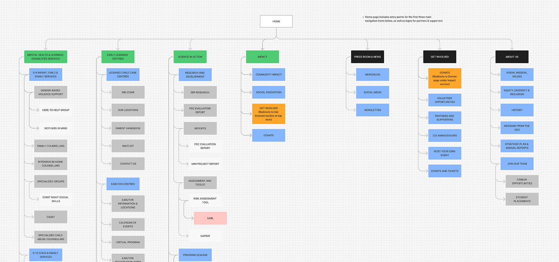 Sample of an information architecture.